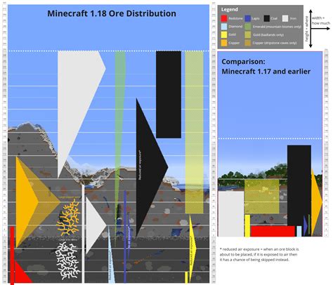 1 18 Mining Guide Approximate Relative Ore Distribution Per Y Level