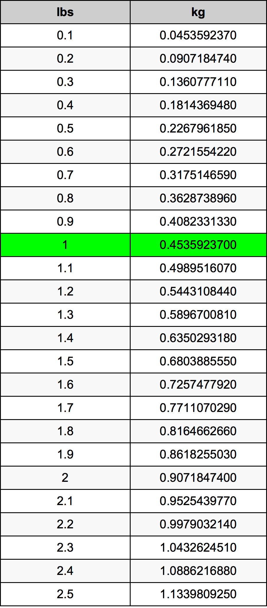 1 5 Pounds To Kilograms Converter 1 5 Lbs To Kg Converter