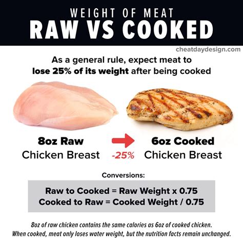 1 Lb Chicken Breast Protein Calories Raw Vs Cooked