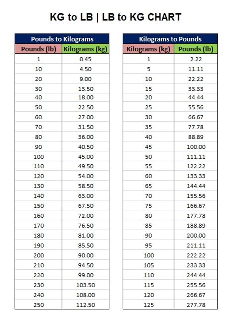 10 150Lbs To Kg Conversions Made Easy