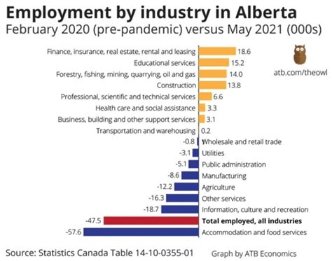 10+ Alberta Sectors For Job Seekers To Explore