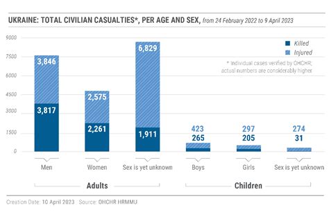 10+ Civilian Casualty Facts To Know Now