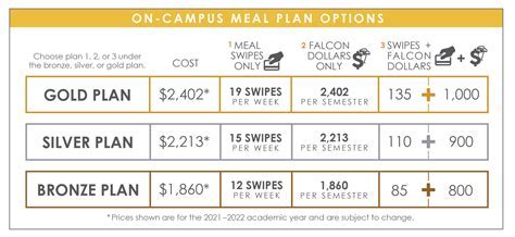 10 Florida State Meal Plan Tips To Save Money