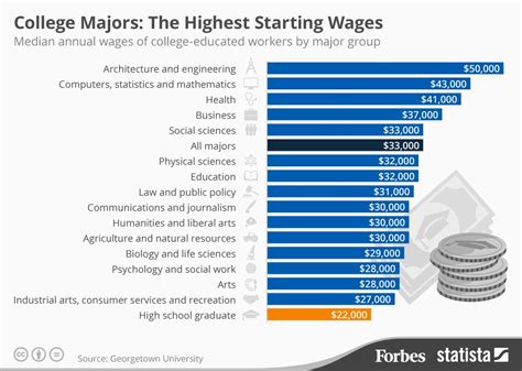 10+ Georgia Majors With High Salary