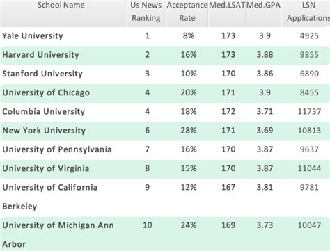 10+ Harvard Yale Results To Know