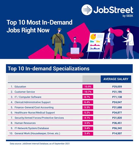 10 In Demand Jobs Right Now