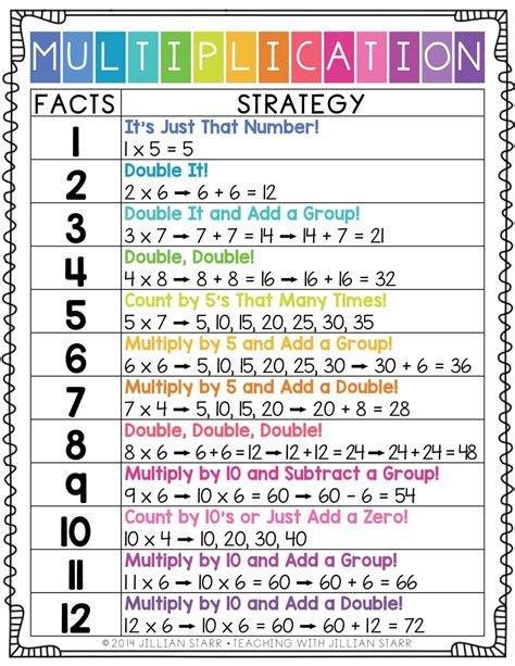 10 Multiplication Tips To Boost Scores