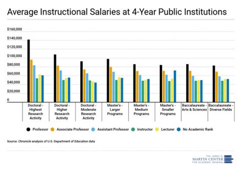 10+ Secrets To Higher Faculty Pay