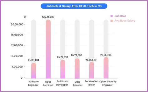 10+ Uf Cs Minor Courses For High Paying Jobs