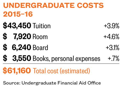 10+ Undergraduate Costs Secrets Revealed