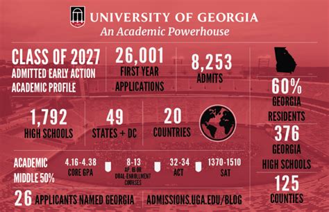 10+ University Of Georgia Tips To Get Accepted