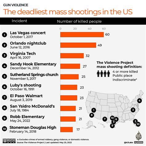 10 University Shooting Facts Revealed Your Land