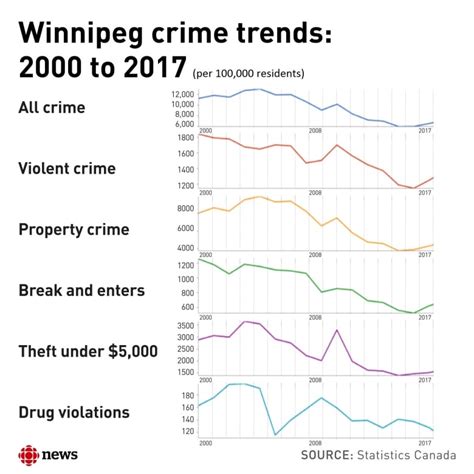 10 Winnipeg Crime Statistics To Know