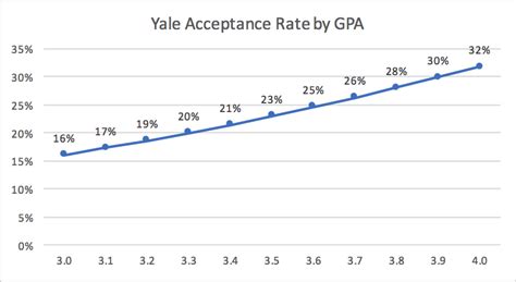 10+ Yale Gpa Requirements To Ensure Acceptance