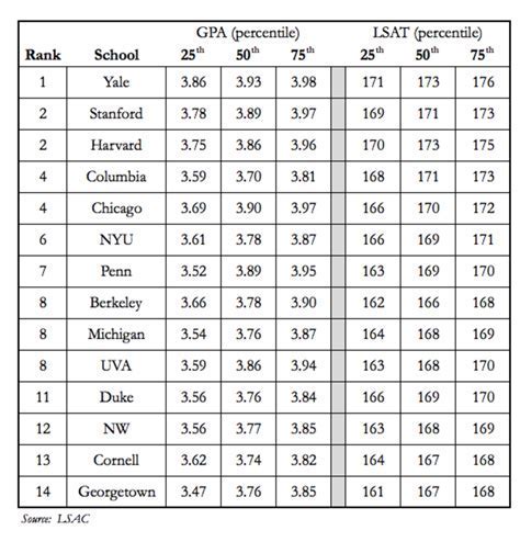 10+ Yale Law 75 Percentile Gpa Hacks