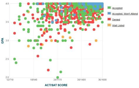 10 Yale Sat Scores To Boost Admission