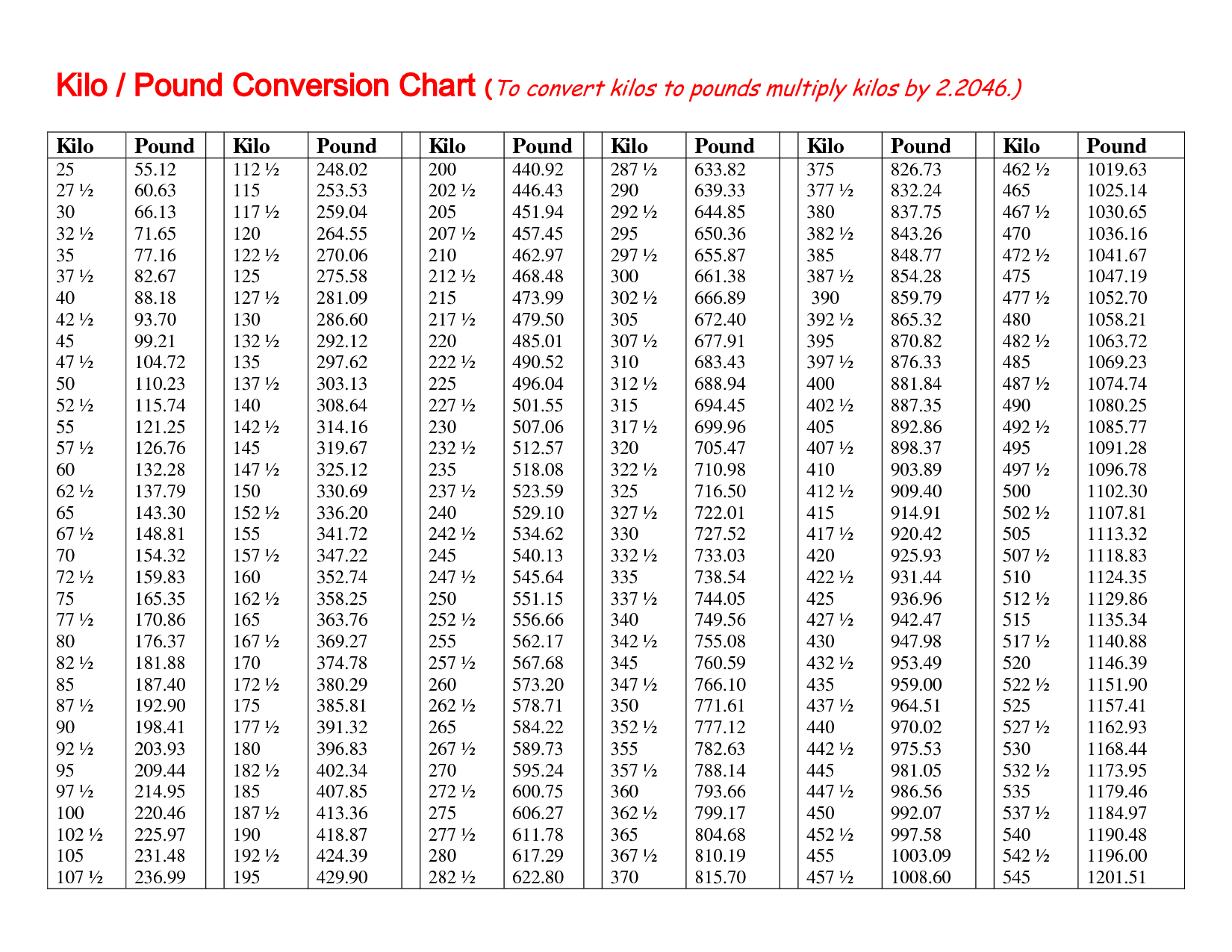 1000 Kilograms Equals How Many Pounds