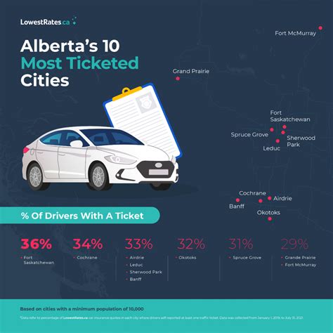 12+ Alberta Traffic Ticket Tips For Lower Insurance