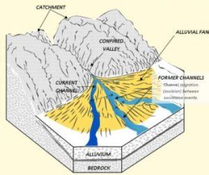 12 Alluvial Fans Insights For Better Land Use