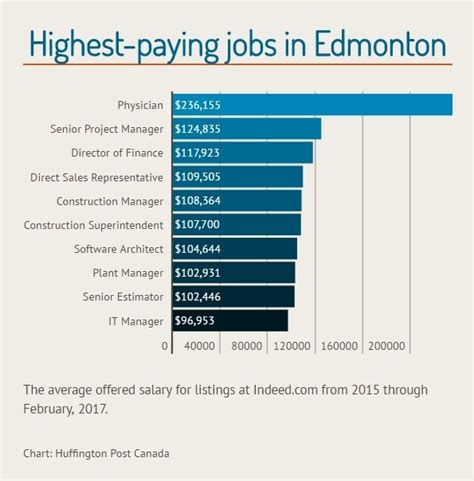 12 Edmonton Careers That Boost Income