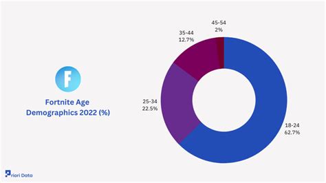 12+ Fortnite Player Demographics