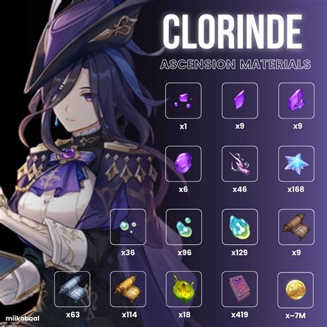 12 Genshin Clorinde Materials To Unlock Fast