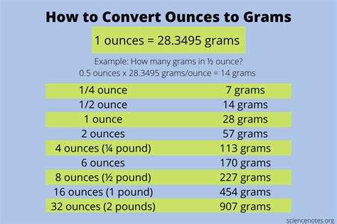 12+ Grams To Ounces Conversions Simplified