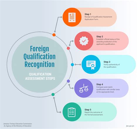 12+ International Qualifications Hacks For Faster Recognition