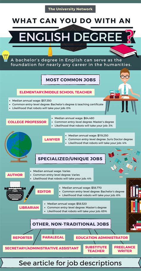 12 Jobs For English Majors The University Network