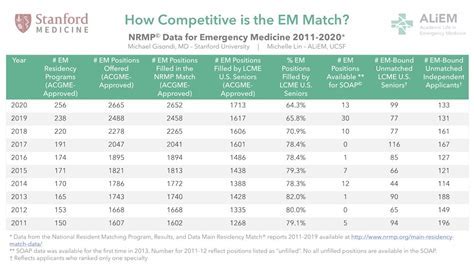 12+ Tips To Match Into Uf Emergency Medicine