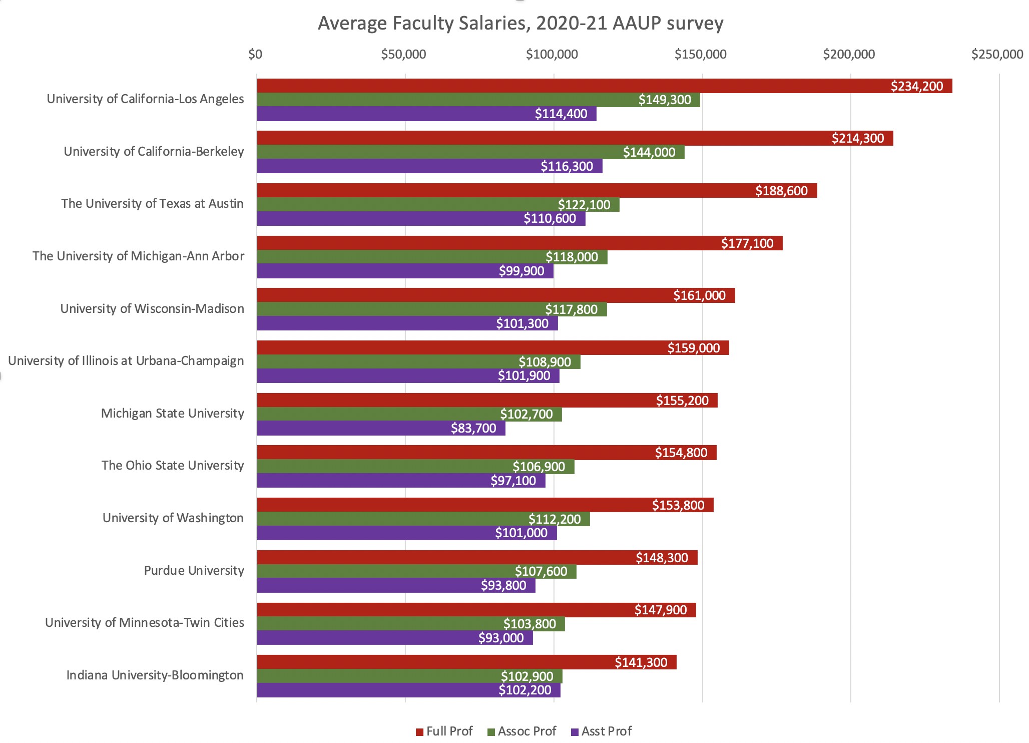 12 Uf Faculty Salaries Revealed