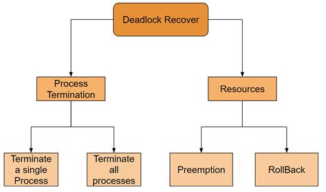 12+ Ways To Bypass Deadlock And Boost Efficiency