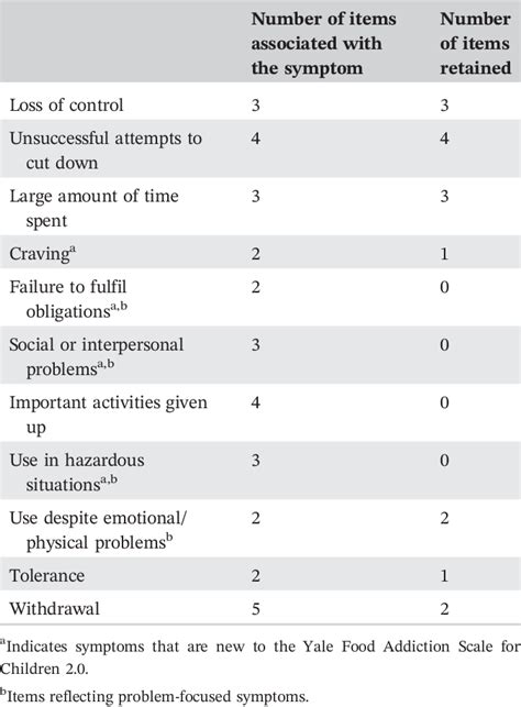 12 Yale Food Addiction Scale Questions To Know