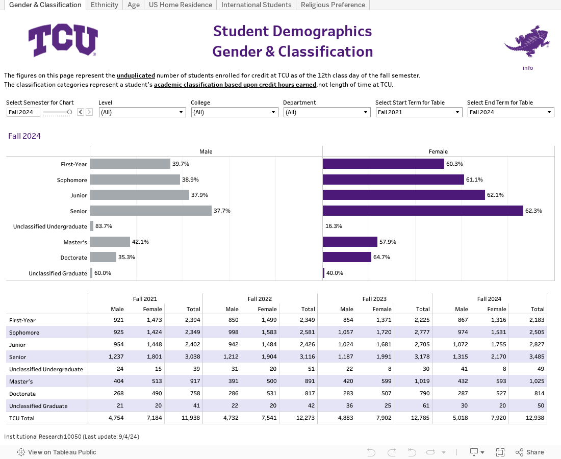 12+ Yale Student Demographics For Better Research