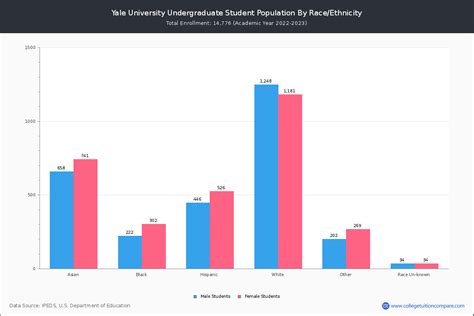 12 Yale U Facts To Know