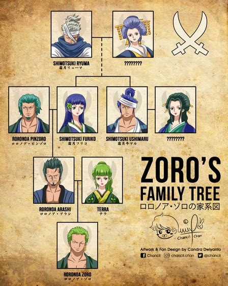 12 Zoros Family Tree Secrets Revealed