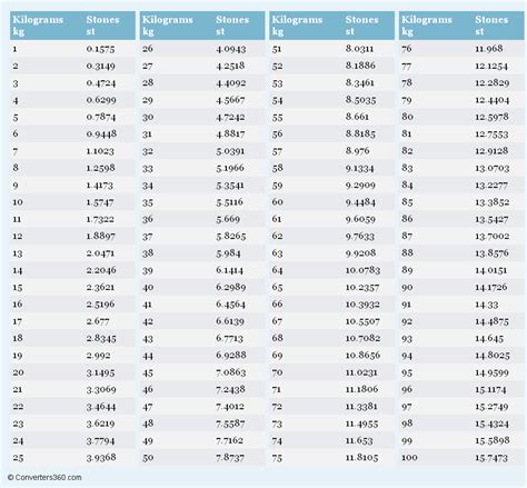 14 75 Kg To Stone How To Convert 14 75 Kilograms To Stone