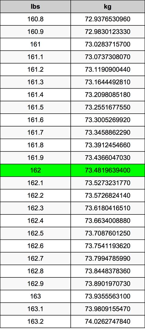 162 Lbs To Kg