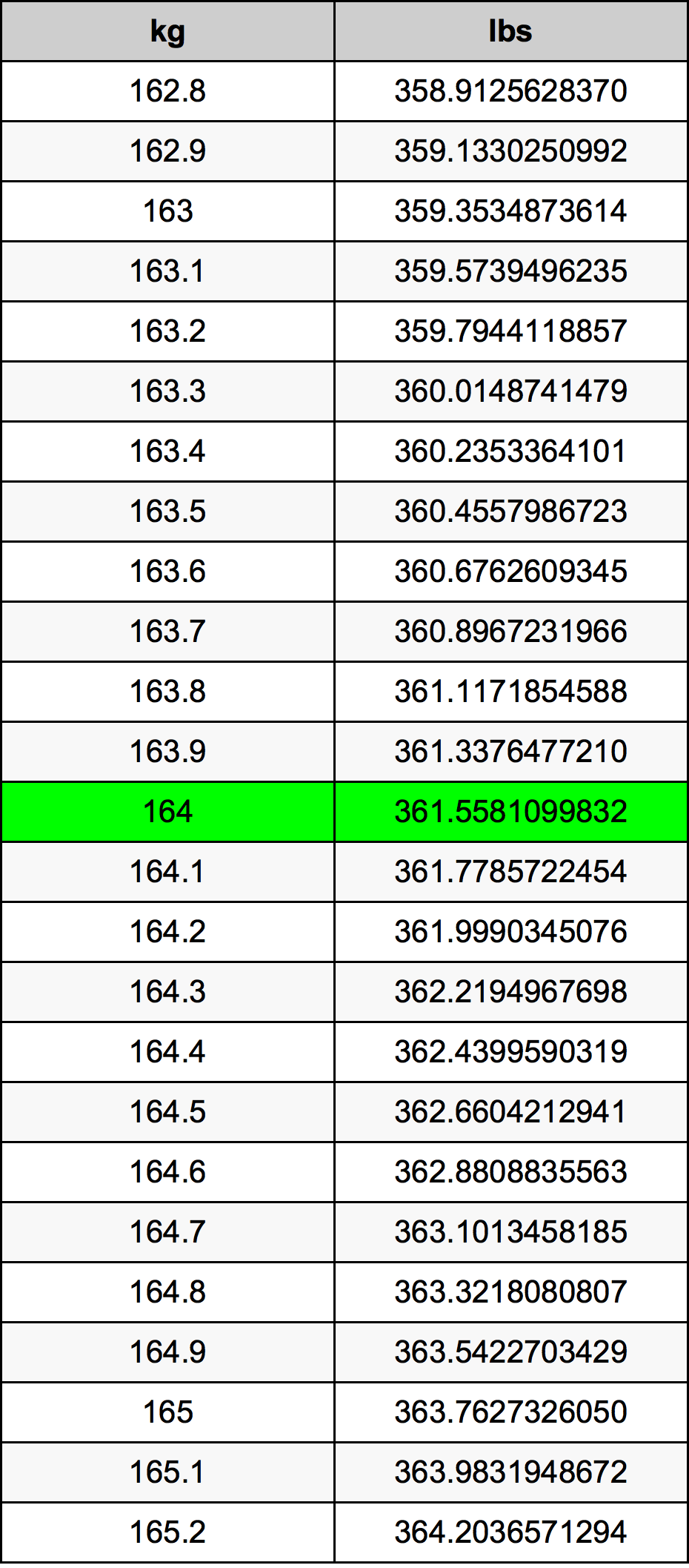 164 Pounds To Kilograms Converter 164 Lbs To Kg Converter