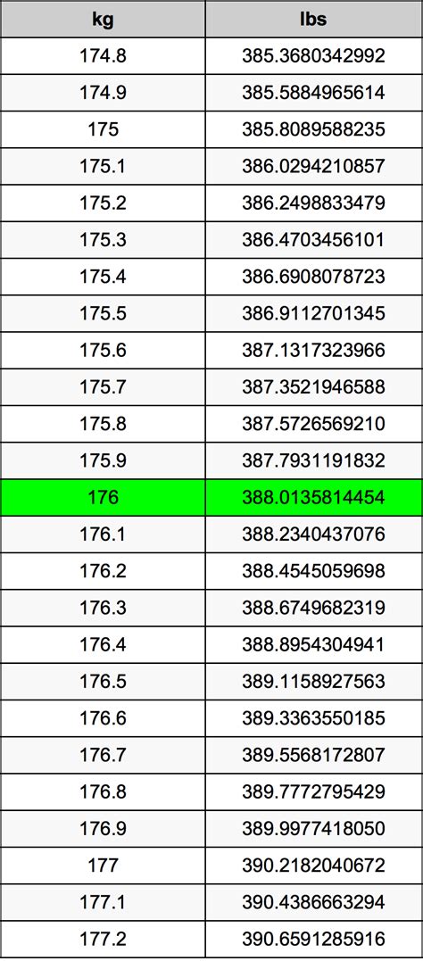 176 Pounds In Kg: Instant Conversion