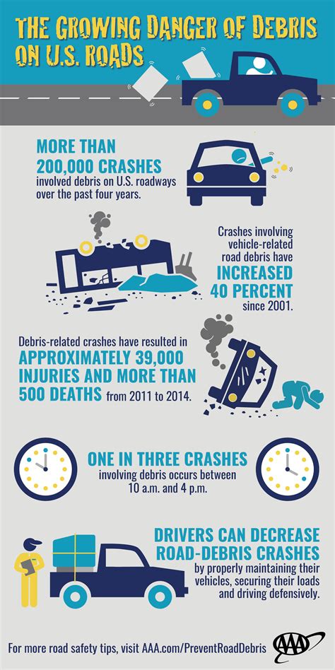 200 000 Accidents Caused By Road Debris And Objects Flying From Vehicles