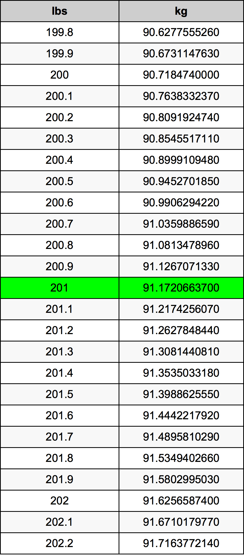 201 Pounds To Kilograms Converter 201 Lbs To Kg Converter