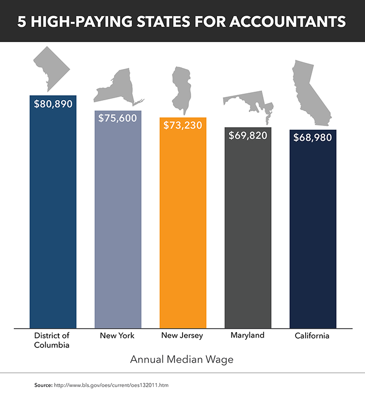 2018 Accounting Job Outlook Salary Expectations