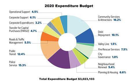 2019 2022 Operating Budget City Of Edmonton