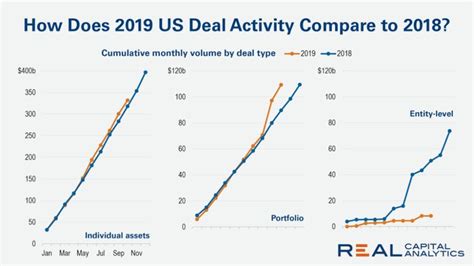 2019 Is Almost Over How Does It Measure Up Real Capital Analytics