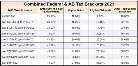 2023 Alberta Tax Brackets