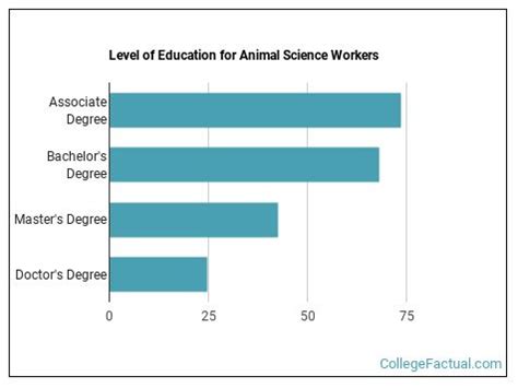 2023 Animal Science Degree Guide Find Your Future Faster