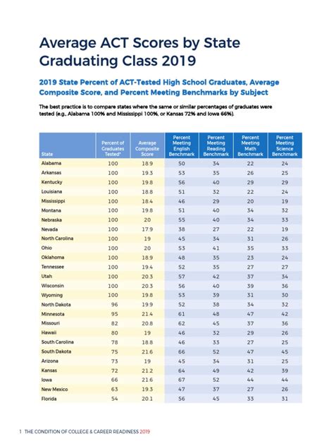 2023 Average Act Score By State Ontocollege