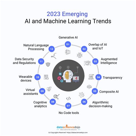 2023 Emerging Ai And Machine Learning Trends Data Science Dojo