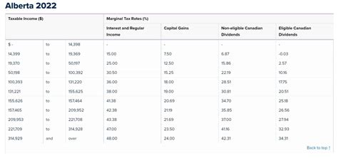 2024 Tax Rates And Brackets Alberta Matti Shelley